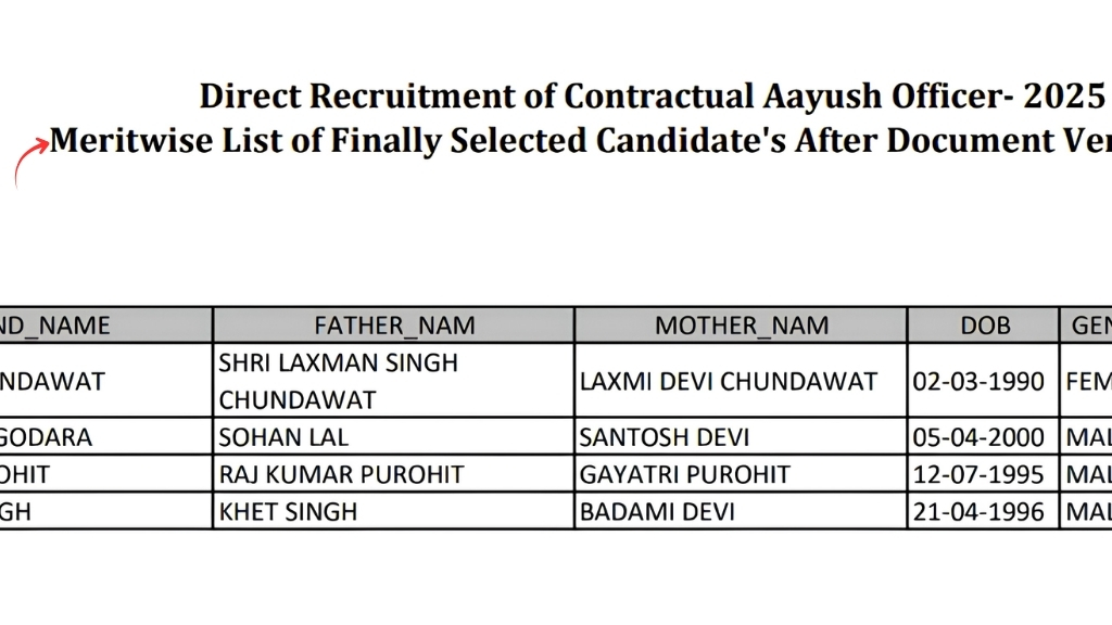 Rajasthan Contractual AYUSH Officer Final Result 2025